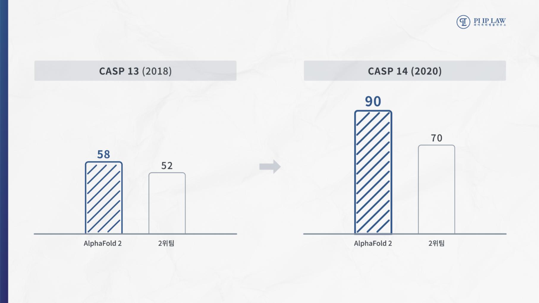 AlphaFold in CASP13 vs CASP14